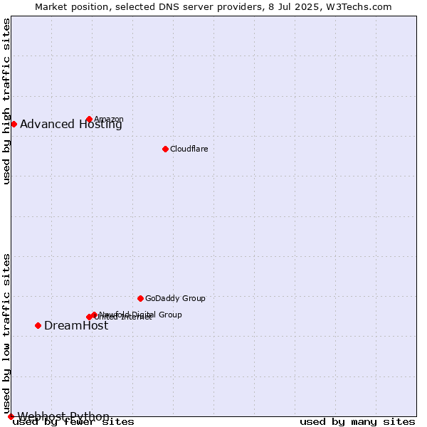 Market position of DreamHost vs. Advanced Hosting vs. Webhost Python