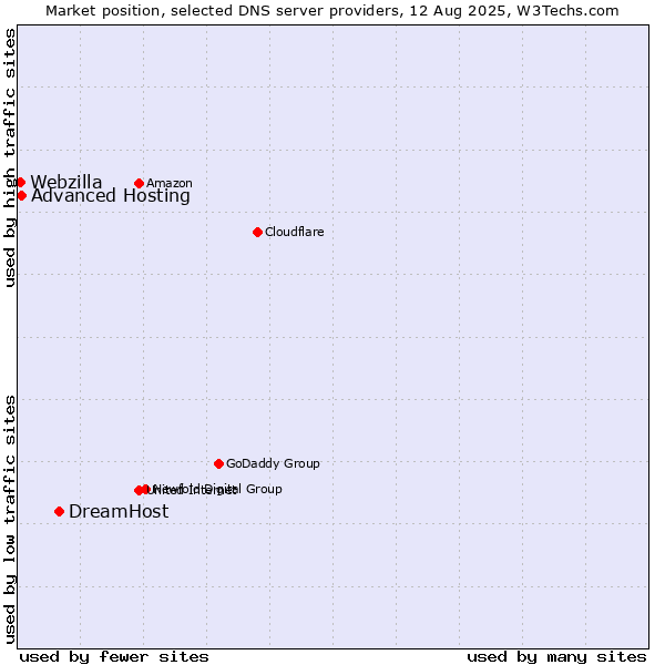 Market position of DreamHost vs. Advanced Hosting vs. Webzilla