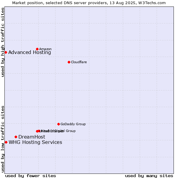 Market position of DreamHost vs. WHG Hosting Services vs. Advanced Hosting