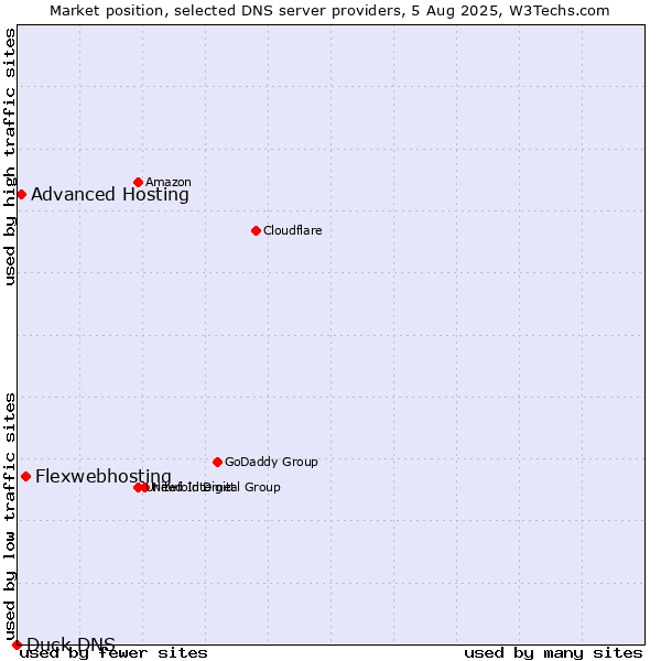 Market position of Flexwebhosting vs. Advanced Hosting vs. Duck DNS
