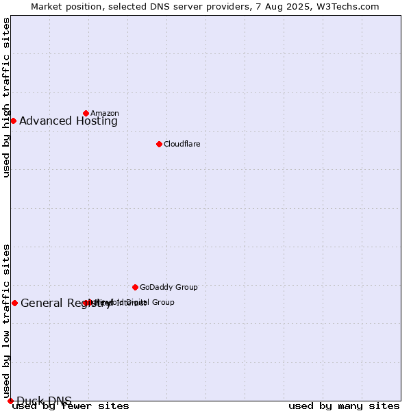 Market position of General Registry vs. Advanced Hosting vs. Duck DNS