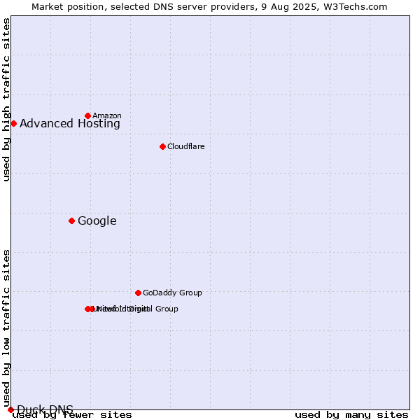 Market position of Google vs. Advanced Hosting vs. Duck DNS