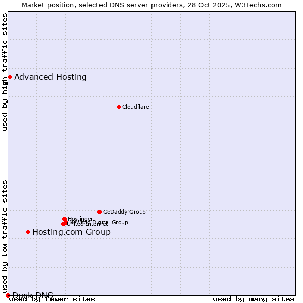 Market position of Hosting.com Group vs. Advanced Hosting vs. Duck DNS
