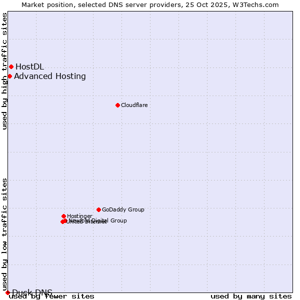 Market position of HostDL vs. Advanced Hosting vs. Duck DNS