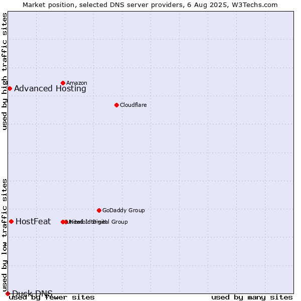 Market position of HostFeat vs. Advanced Hosting vs. Duck DNS