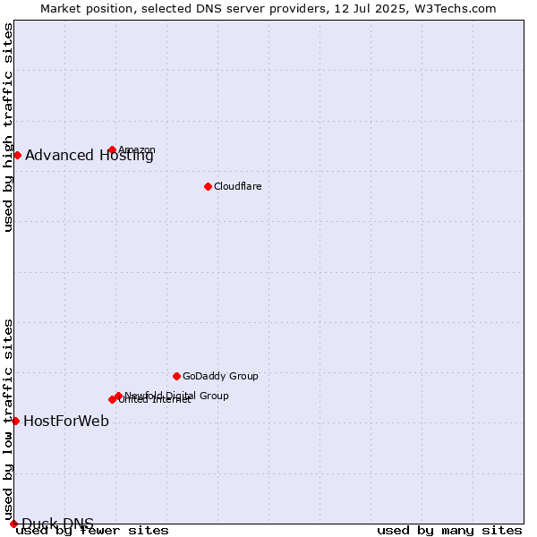 Market position of Advanced Hosting vs. HostForWeb vs. Duck DNS