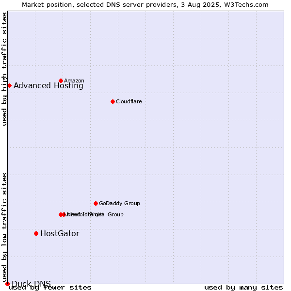 Market position of HostGator vs. Advanced Hosting vs. Duck DNS