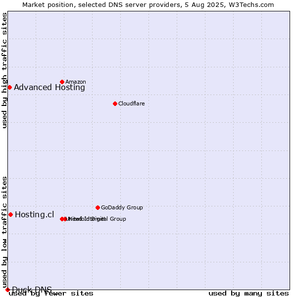 Market position of Hosting.cl vs. Advanced Hosting vs. Duck DNS