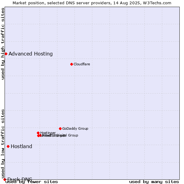 Market position of Hostland vs. Advanced Hosting vs. Duck DNS