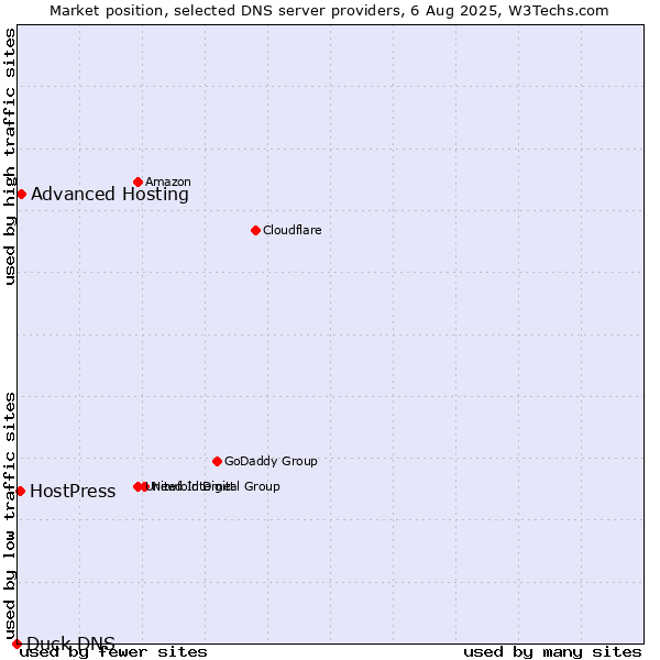 Market position of Advanced Hosting vs. HostPress vs. Duck DNS
