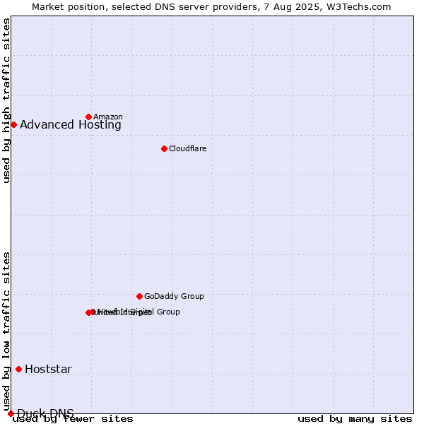 Market position of Hoststar vs. Advanced Hosting vs. Duck DNS