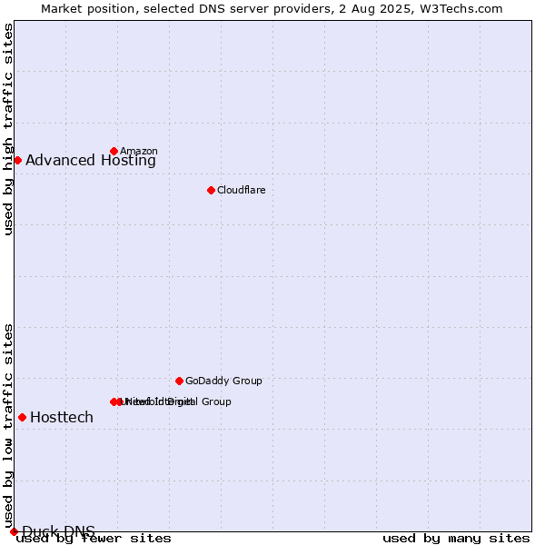 Market position of Hosttech vs. Advanced Hosting vs. Duck DNS