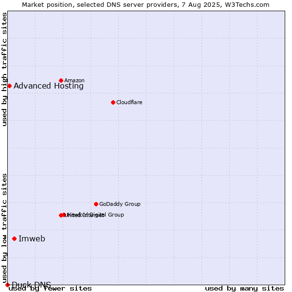 Market position of Imweb vs. Advanced Hosting vs. Duck DNS