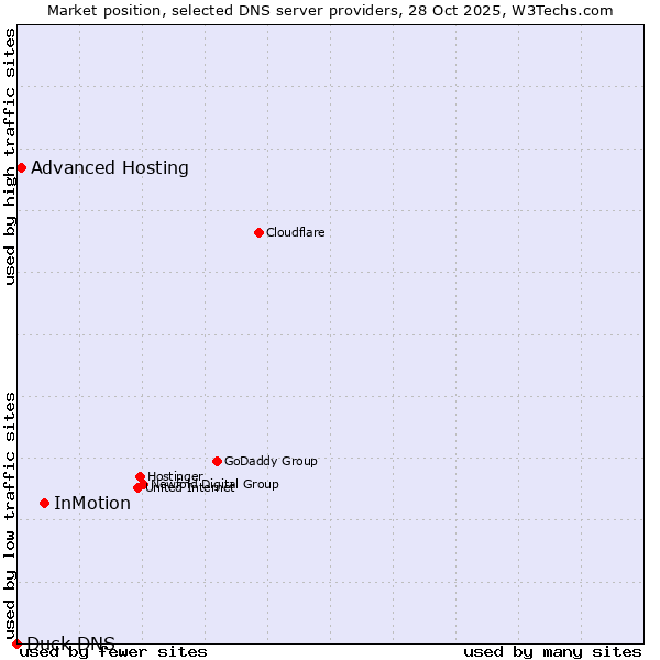 Market position of InMotion vs. Advanced Hosting vs. Duck DNS