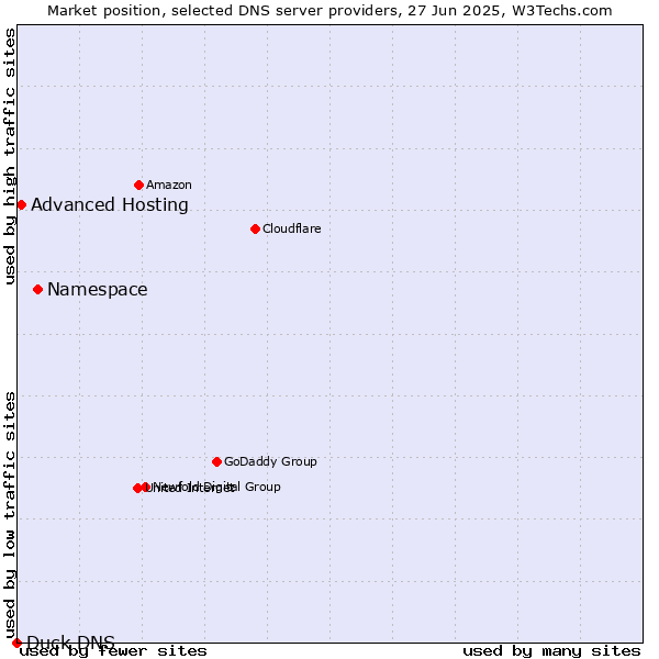 Market position of Namespace vs. Advanced Hosting vs. Duck DNS