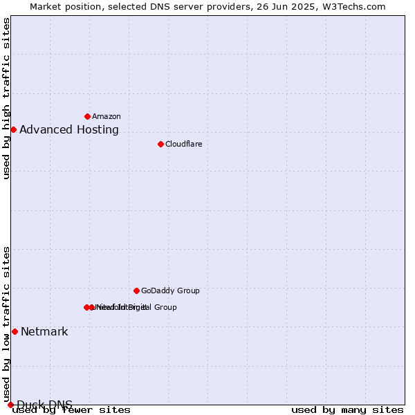 Market position of Netmark vs. Advanced Hosting vs. Duck DNS