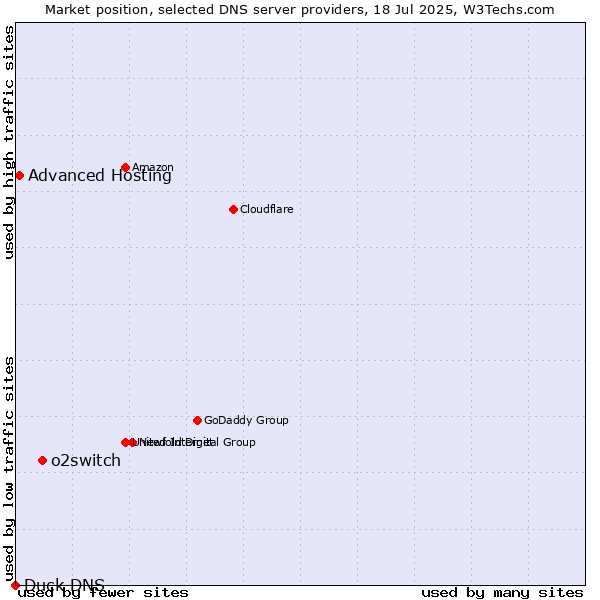Market position of o2switch vs. Advanced Hosting vs. Duck DNS