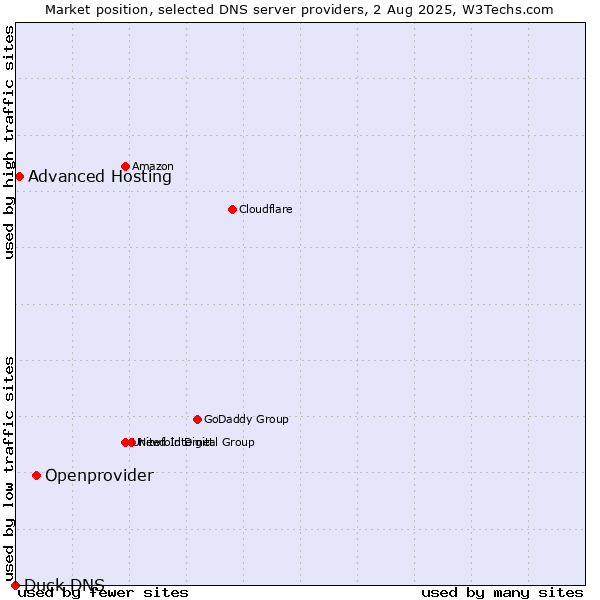 Market position of Openprovider vs. Advanced Hosting vs. Duck DNS