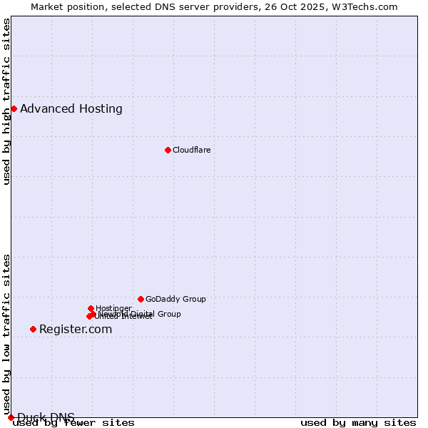 Market position of Register.com vs. Advanced Hosting vs. Duck DNS