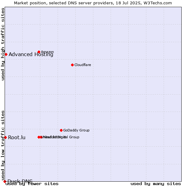 Market position of Advanced Hosting vs. Root.lu vs. Duck DNS