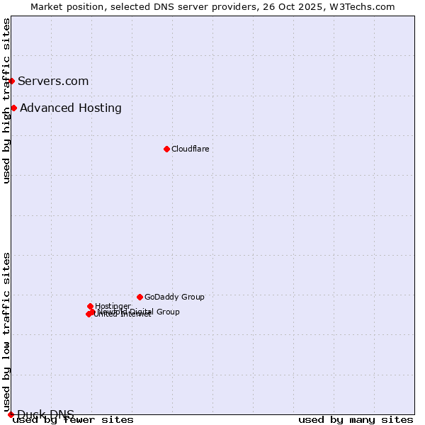Market position of Advanced Hosting vs. Servers.com vs. Duck DNS