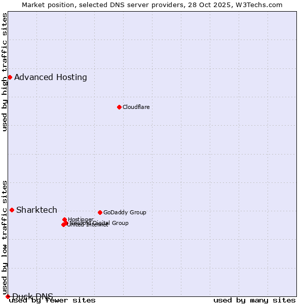 Market position of Sharktech vs. Advanced Hosting vs. Duck DNS