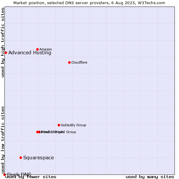Market position of Squarespace vs. Advanced Hosting vs. Duck DNS