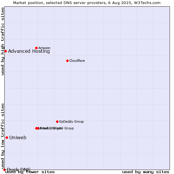 Market position of Uniweb vs. Advanced Hosting vs. Duck DNS
