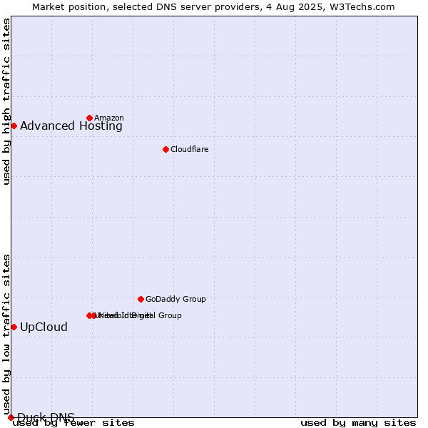 Market position of UpCloud vs. Advanced Hosting vs. Duck DNS