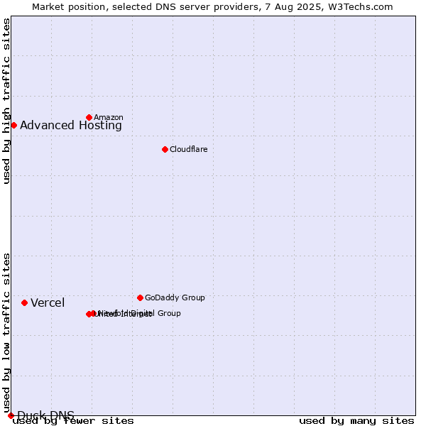 Market position of Vercel vs. Advanced Hosting vs. Duck DNS