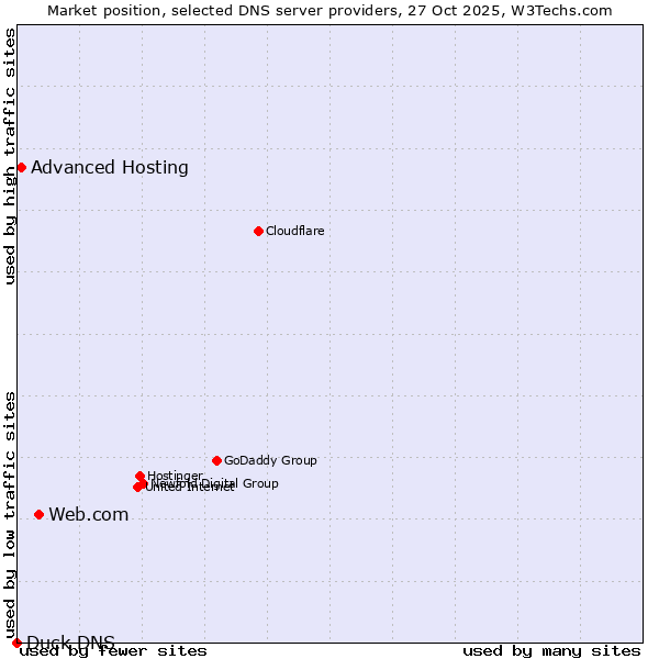 Market position of Web.com vs. Advanced Hosting vs. Duck DNS