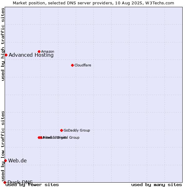 Market position of Advanced Hosting vs. Web.de vs. Duck DNS