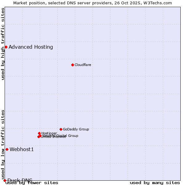 Market position of Webhost1 vs. Advanced Hosting vs. Duck DNS