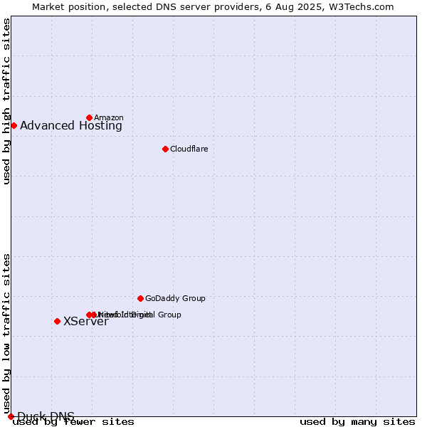 Market position of XServer vs. Advanced Hosting vs. Duck DNS
