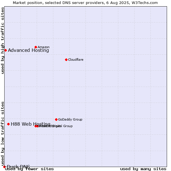 Market position of H88 Web Hosting vs. Advanced Hosting vs. Duck DNS