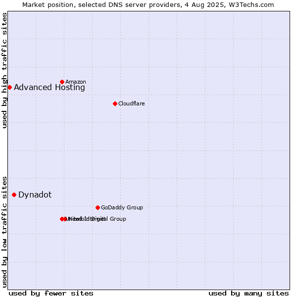 Market position of Dynadot vs. Advanced Hosting