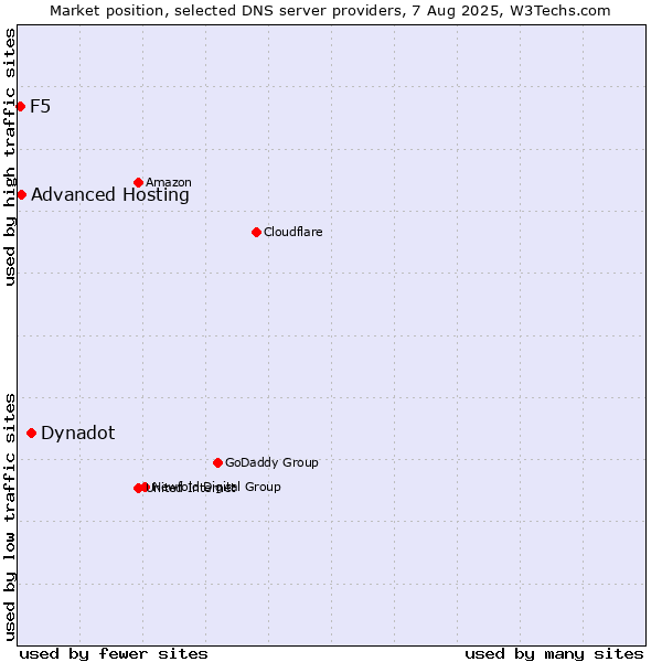 Market position of Dynadot vs. Advanced Hosting vs. F5