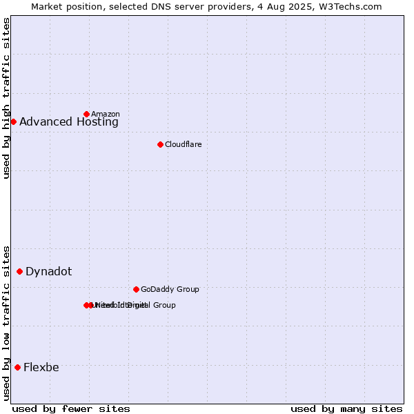 Market position of Dynadot vs. Flexbe vs. Advanced Hosting
