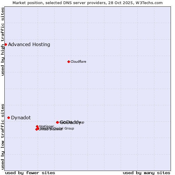 Market position of GoDaddy vs. Dynadot vs. Advanced Hosting