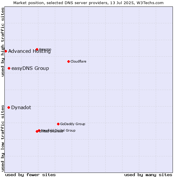 Market position of easyDNS Group vs. Dynadot vs. Advanced Hosting