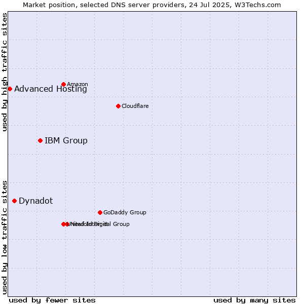Market position of IBM Group vs. Dynadot vs. Advanced Hosting