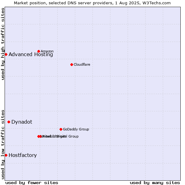 Market position of Dynadot vs. Hostfactory vs. Advanced Hosting