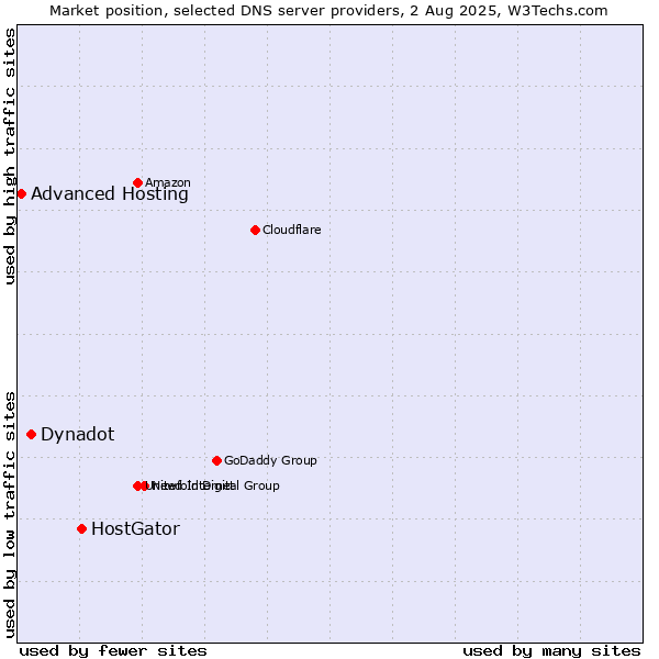 Market position of HostGator vs. Dynadot vs. Advanced Hosting