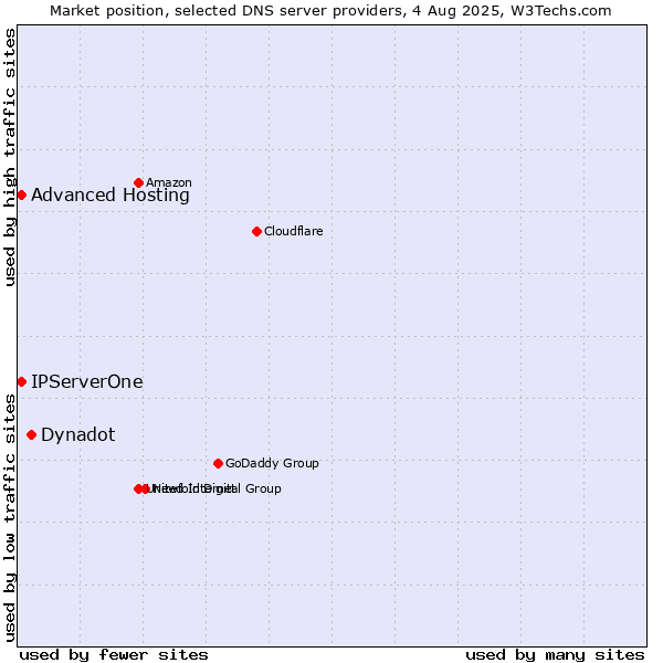 Market position of Dynadot vs. Advanced Hosting vs. IPServerOne