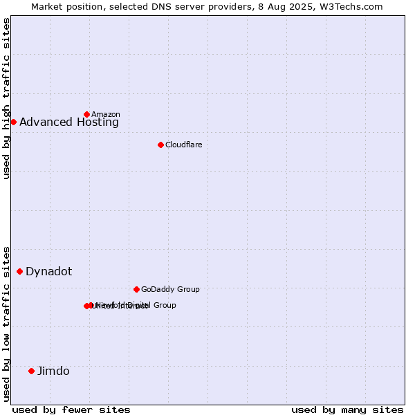 Market position of Jimdo vs. Dynadot vs. Advanced Hosting