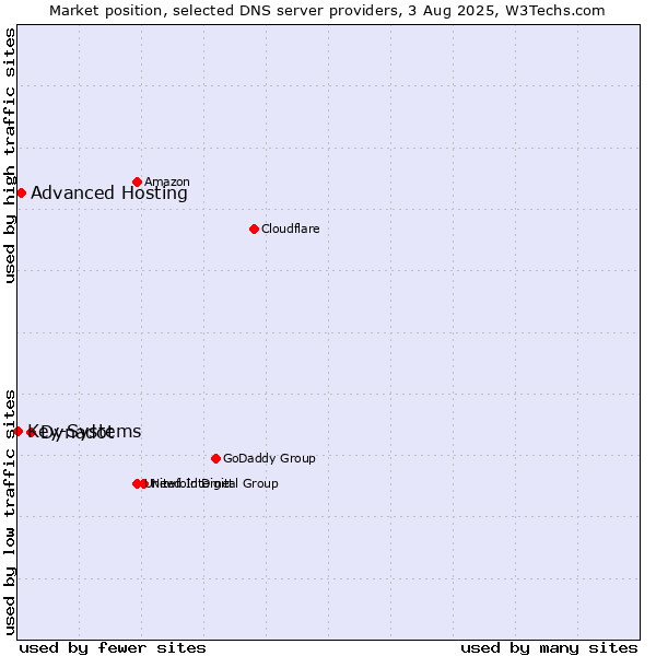 Market position of Dynadot vs. Advanced Hosting vs. Key-Systems
