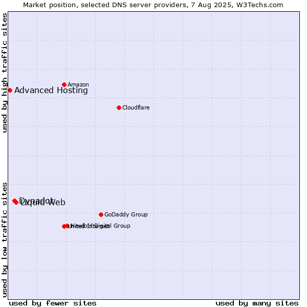 Market position of Liquid Web vs. Dynadot vs. Advanced Hosting