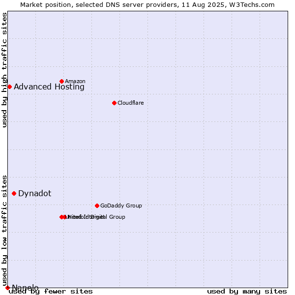 Market position of Dynadot vs. Advanced Hosting vs. Nanelo
