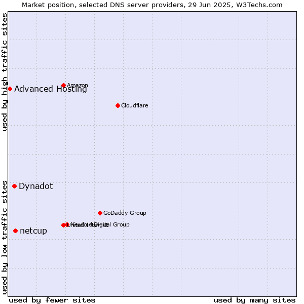 Market position of netcup vs. Dynadot vs. Advanced Hosting