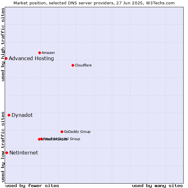 Market position of Dynadot vs. Netinternet vs. Advanced Hosting